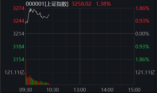 恒盈配资 深成指、创业板指翻红