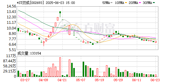 盈配资 “妖王”深夜公告引发“天塌时刻” 双成药业重组失败拉响退市警报