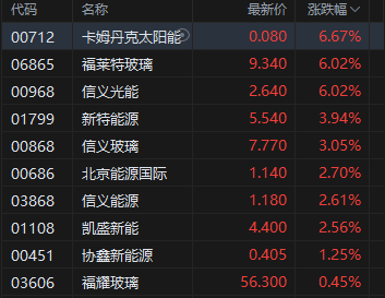 瑶鸿配资 港股光伏概念股拉升 头部光伏玻璃厂商集体减产30%