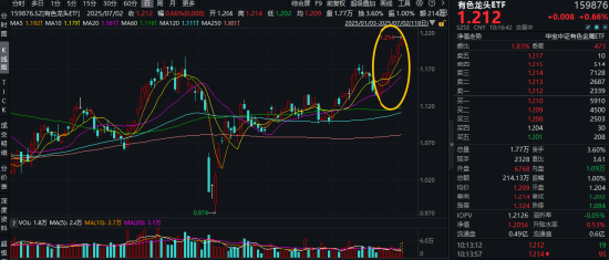 淘优配 美国“大而美”法案，引发铜价飙升，黄金大涨！有色龙头ETF（159876）冲击8连阳，再刷年内高点！