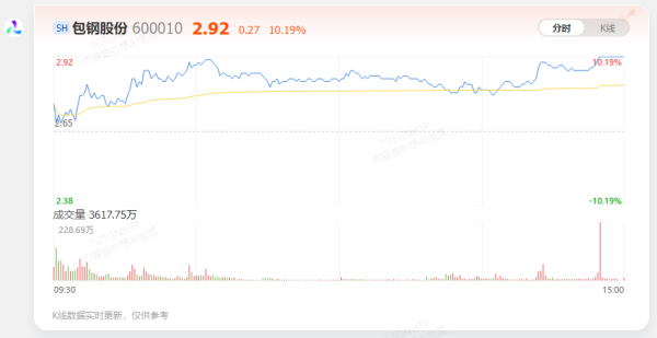 成都赚配网 【AI问答】包钢股份涨停 有什么消息？(7月30日)