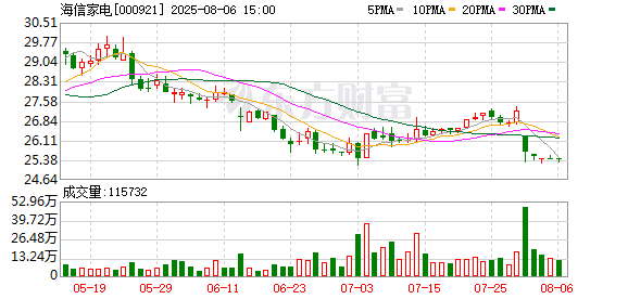 永之胜 海信家电：7月30日召开董事会会议