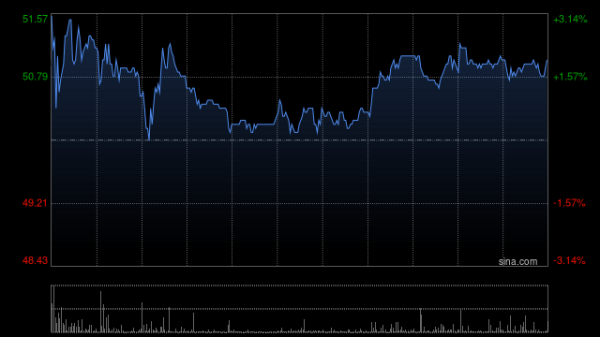 恒信期货 泰格医药获易方达基金管理有限公司增持54.91万股 每股作价约52.79港元