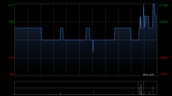 大象配资 国银金租遭CTI Capital Management Limited减持1005万股 每股作价约1.82港元