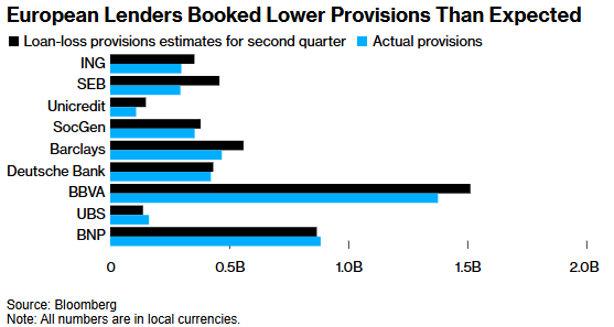 元配网 欧洲银行业不良拨备低于预期 强劲就业托底无惧经济疲软